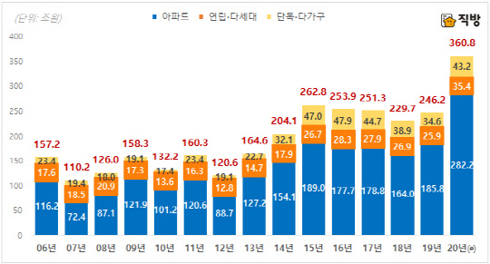 2006년부터 2020년까지 주택 유형별 주택 매매가격 합계 그래프. <직방 제공>